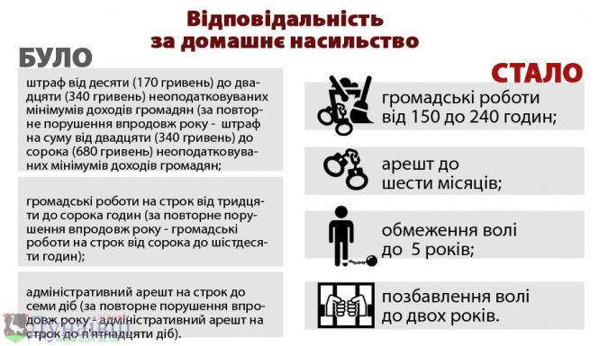 З початку року до поліції надійшло понад 4 тисячі заяв щодо домашнього насильства, фото №1 на сайті 20minut.ua