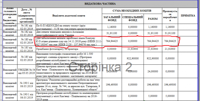 Новини Кам'янця-Подільського - фото з Кам'янчани сплатять майже 765 тисяч через незаконне рішення міського голови Кам'янчани сплатять майже 765 тисяч через незаконне рішення міського голови, фото №1 на сайті 20minut.ua