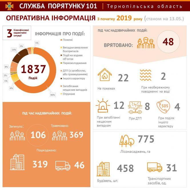 Новини Тернополя - фото з З початку року на Тернопільщині під час надзвичайних подій загинули 106 людей З початку року на Тернопільщині під час надзвичайних подій загинули 106 людей, фото №1 на сайті 20minut.ua