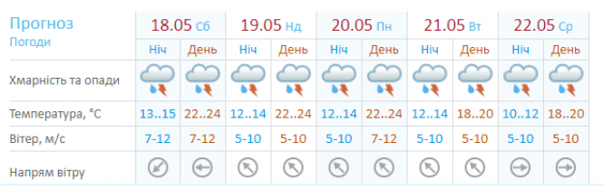 Хмарні й дощові вихідні обіцяють синоптики хмельничанам, фото №1 на сайті vsim.ua