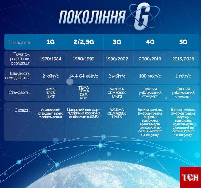 Запровадження 5 G в Україні: що це таке та як технологія вплине на економіку, фото №1 на сайті 20minut.ua