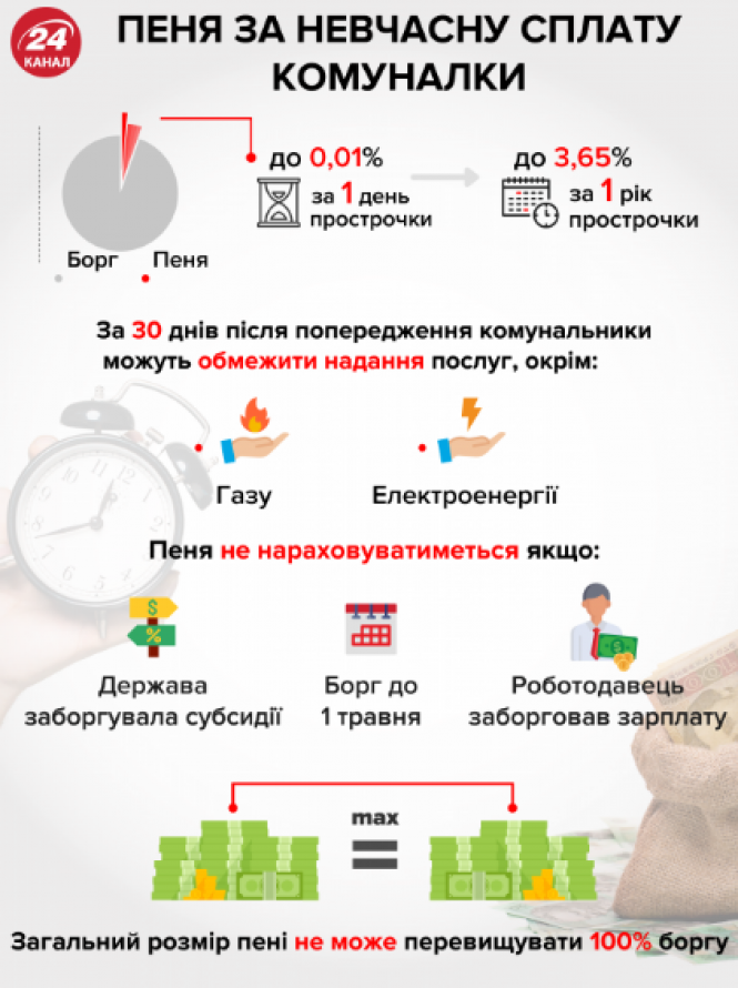 Чи платитимуть тернополяни пеню та абонплату за травень: нові комунальні сюрпризи, фото №1 на сайті 20minut.ua
