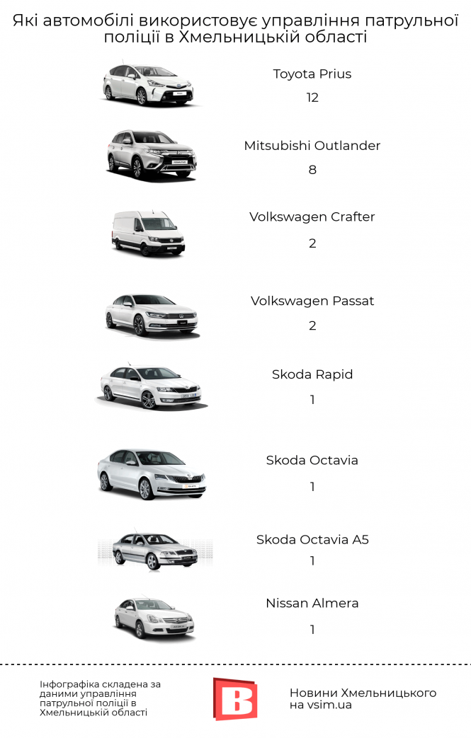 Новини Хмельницького - фото з Які авто використовують хмельницькі патрульні (ІНФОГРАФІКА) Які авто використовують хмельницькі патрульні (ІНФОГРАФІКА), фото №1 на сайті vsim.ua