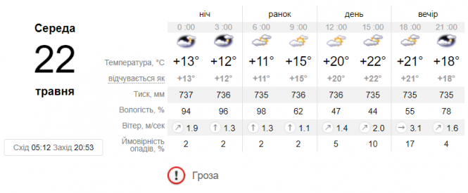 Новини Вінниці - фото з Дощі не відступають. На середу прогнозують грози та град Дощі не відступають. На середу прогнозують грози та град, фото №1 на сайті 20minut.ua