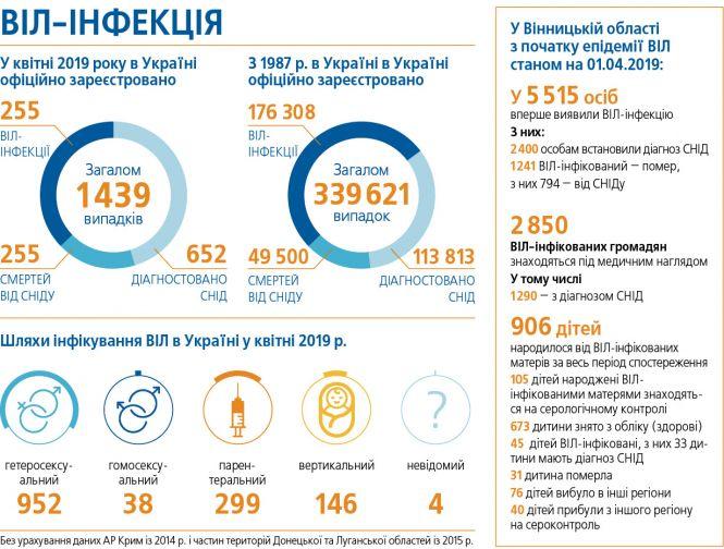 Перевірся на ВІЛ безкоштовно і за 15 хвилин, фото №1 на сайті 20minut.ua
