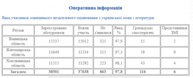 Новини Хмельницького - фото з Понад 200 абітурієнтів з Хмельниччини не з'явилися на ЗНО з української мови Понад 200 абітурієнтів з Хмельниччини не з'явилися на ЗНО з української мови, фото №1 на сайті vsim.ua