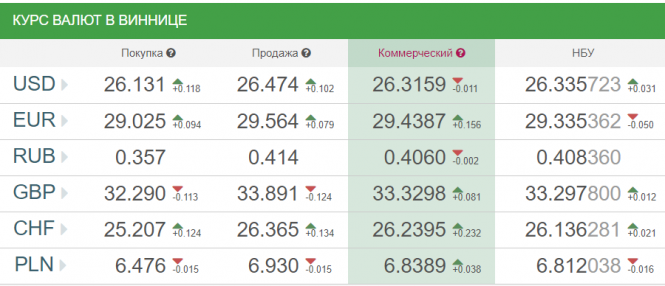 Новини Вінниці - фото з Курс валют у Вінниці на сьогодні, 24 травня 2019 року Курс валют у Вінниці на сьогодні, 24 травня 2019 року, фото №1 на сайті 20minut.ua