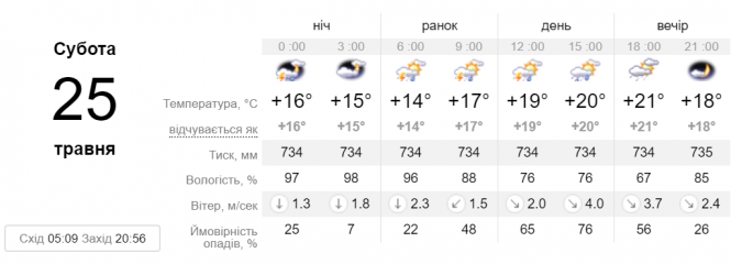 Новини Вінниці - фото з Погода у Вінниці на сьогодні, 25 травня Погода у Вінниці на сьогодні, 25 травня, фото №1 на сайті 20minut.ua