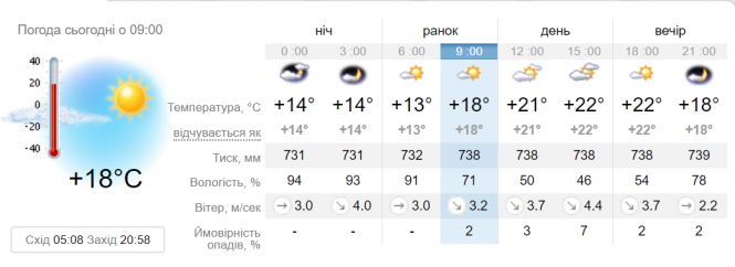 Погода у Вінниці на сьогодні, 26 травня, фото №1 на сайті 20minut.ua