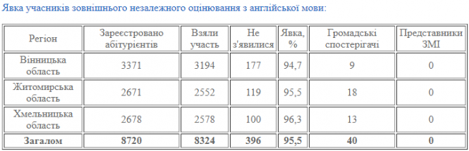 Новини Хмельницького - фото з Прийшли не всі. ЗНО з англійської  склали понад 2,5 тисячі абітурієнтів з Хмельниччини Прийшли не всі. ЗНО з англійської  склали понад 2,5 тисячі абітурієнтів з Хмельниччини, фото №1 на сайті vsim.ua