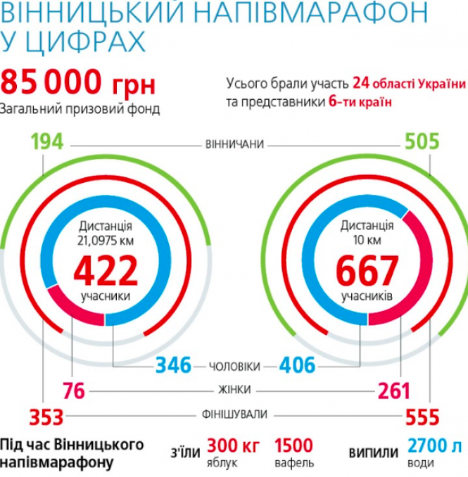 Новини Вінниці - фото з Три тисячі переможців. Спортсмени від 3 до 77 років бігали Вінницею Три тисячі переможців. Спортсмени від 3 до 77 років бігали Вінницею, фото №1 на сайті 20minut.ua