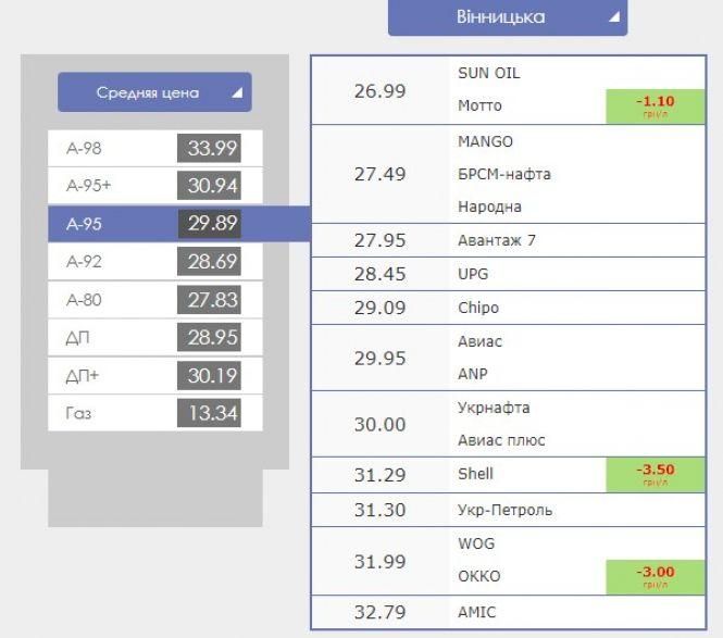 Новини Вінниці - фото з Імпортозалежний ринок: попередили про зростання цін на паливо в Україні Імпортозалежний ринок: попередили про зростання цін на паливо в Україні, фото №1 на сайті 20minut.ua
