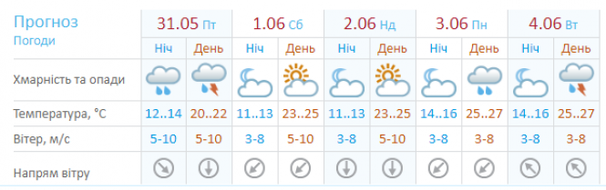 Новини Хмельницького - фото з Літо у Хмельницькому розпочнеться хмарно: про погоду на вихідних Літо у Хмельницькому розпочнеться хмарно: про погоду на вихідних, фото №1 на сайті vsim.ua
