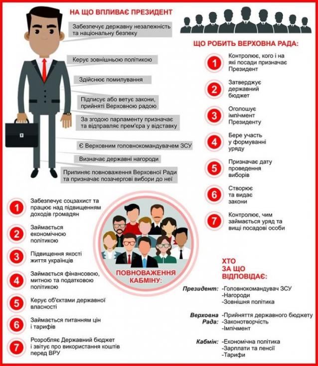 Які повноваження у Президента, Верховної Ради та Кабміну: інфографіка, фото №1 на сайті 20minut.ua