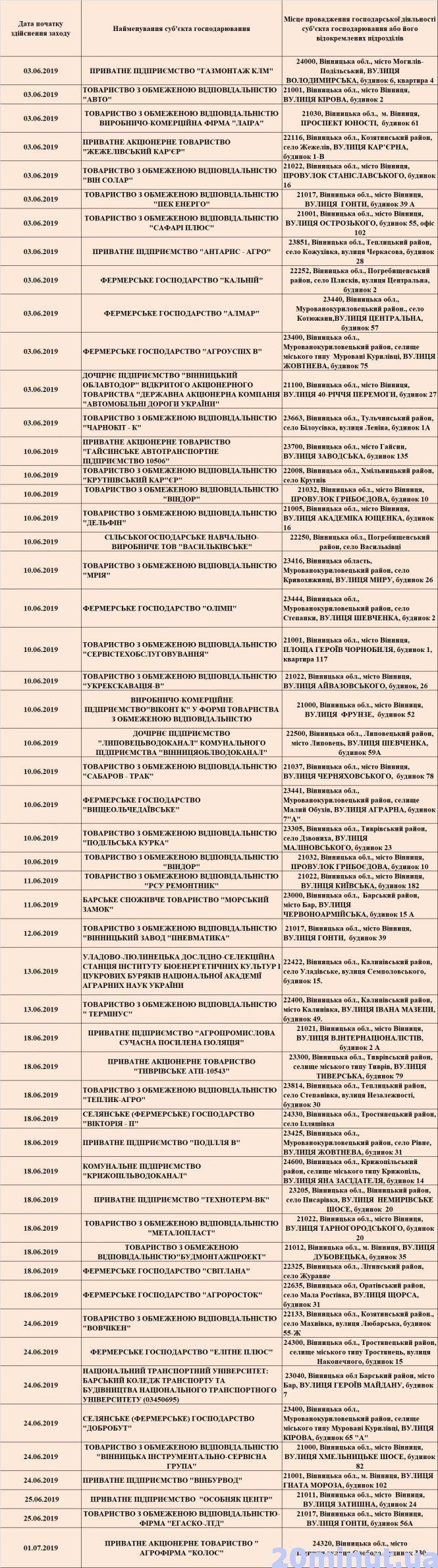 Кого перевірить Держпраця у червні. У списку 53 вінницьких підприємства, фото №1 на сайті 20minut.ua