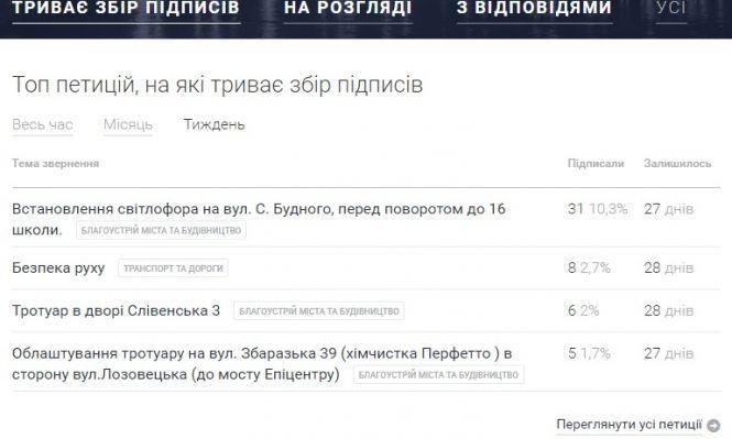 ТОП петицій тижня, на які збирають підписи у Тернополі, фото №1 на сайті 20minut.ua