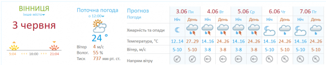 Грози та шквали: синоптик поділилася свіжим прогнозом погоди, фото №2 на сайті 20minut.ua