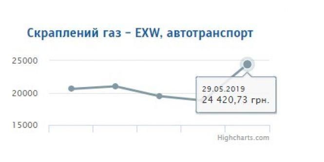 Газ «полетів»: в Україні на 30% подорожчав скраплений газ, фото №1 на сайті 20minut.ua