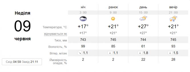 Спека набирає обертів: синоптик розповіла, якою буде погода на вихідні, фото №2 на сайті 20minut.ua
