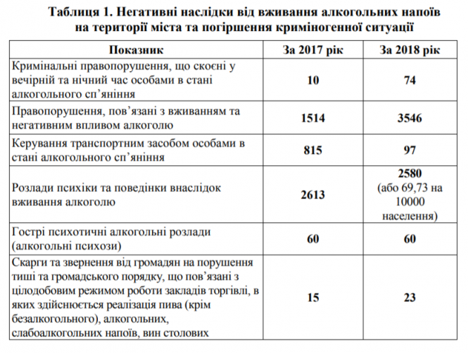 У Вінниці планують заборонити продаж алкоголю у нічний час, фото №1 на сайті 20minut.ua
