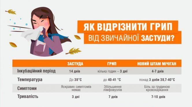 За 8 місяців проти грипу вакцинувалися понад 5 тисяч вінничан, фото №2 на сайті 20minut.ua