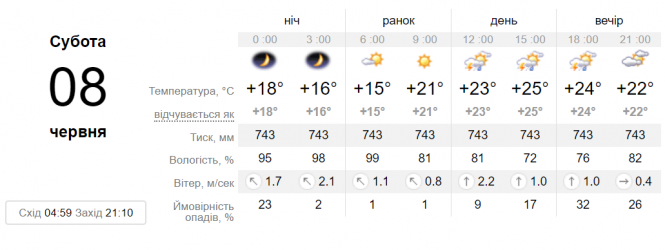 Спека набирає обертів: синоптик розповіла, якою буде погода на вихідні, фото №1 на сайті 20minut.ua