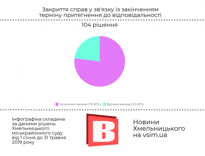 П’яні за кермом: аналіз 450 рішень Хмельницького міськрайонного суду (ІНФОГРАФІКА), фото №4 на сайті vsim.ua