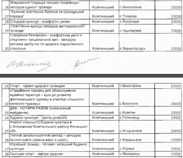 28 проектів територіальних громад Козятинського району стали переможцями 16 Обласного конкурсу, фото №2 на сайті 20minut.ua