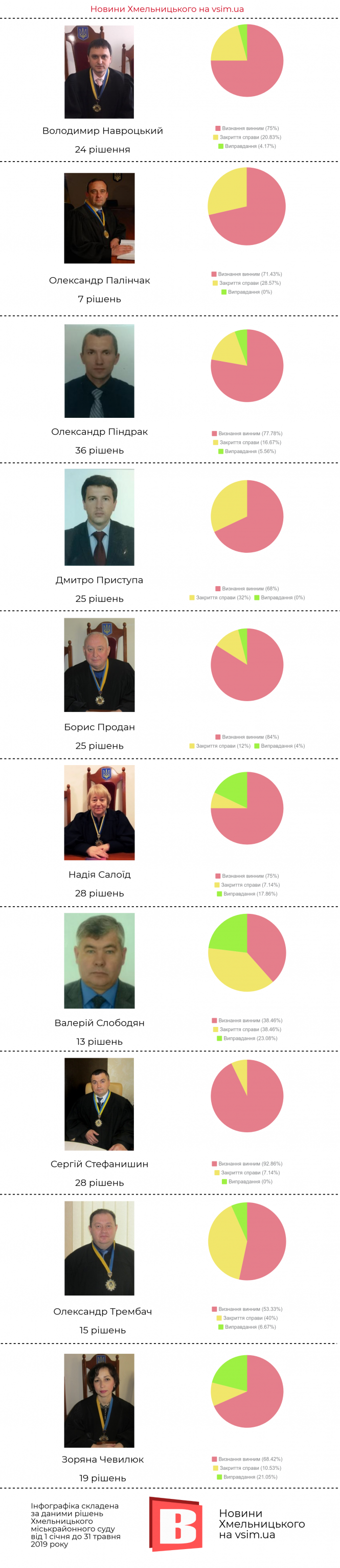 П’яні за кермом: аналіз 450 рішень Хмельницького міськрайонного суду (ІНФОГРАФІКА), фото №2 на сайті vsim.ua
