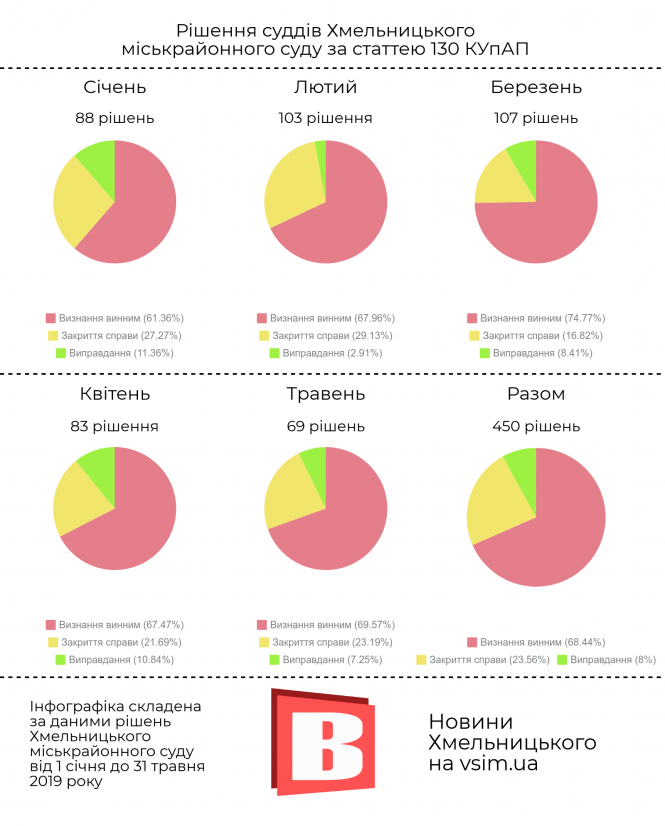 П’яні за кермом: аналіз 450 рішень Хмельницького міськрайонного суду (ІНФОГРАФІКА), фото №3 на сайті vsim.ua