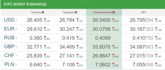 Новини Вінниці - фото з Курс валют у Вінниці на сьогодні, 9 червня 2019 року Курс валют у Вінниці на сьогодні, 9 червня 2019 року, фото №1 на сайті 20minut.ua