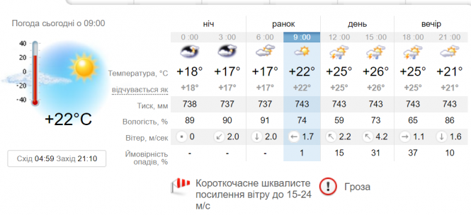 Погода у Вінниці на сьогодні, 8 червня, фото №1 на сайті 20minut.ua
