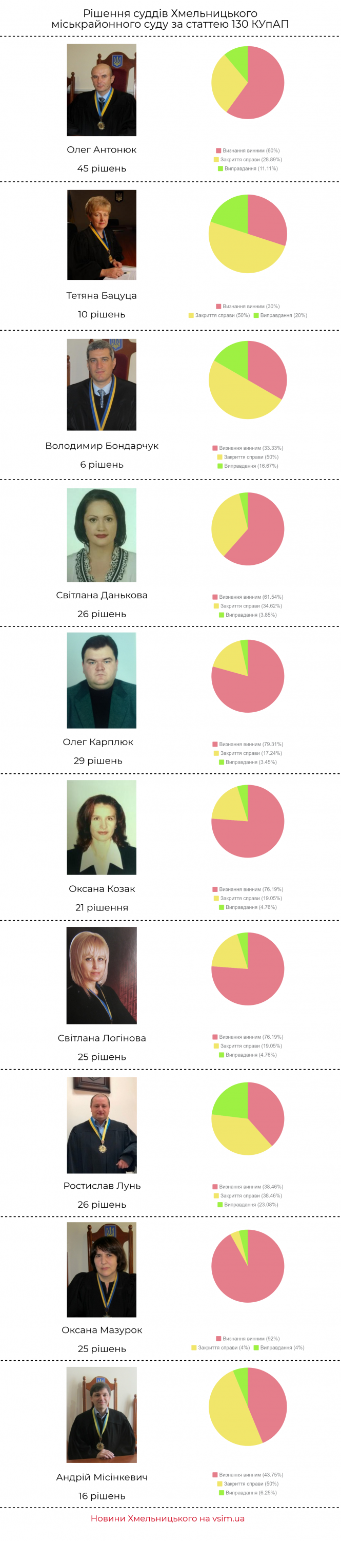 П’яні за кермом: аналіз 450 рішень Хмельницького міськрайонного суду (ІНФОГРАФІКА), фото №1 на сайті vsim.ua