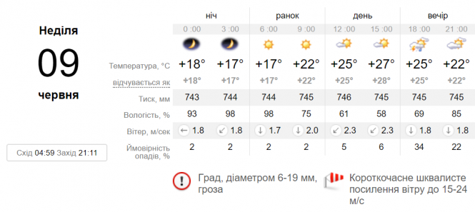 Новини Вінниці - фото з «Літо як літо»: синоптик розповіла, де завтра буде град та гроза «Літо як літо»: синоптик розповіла, де завтра буде град та гроза, фото №1 на сайті 20minut.ua