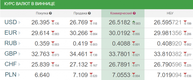 Новини Вінниці - фото з Курс валют у Вінниці на сьогодні, 10 червня 2019 року Курс валют у Вінниці на сьогодні, 10 червня 2019 року, фото №1 на сайті 20minut.ua
