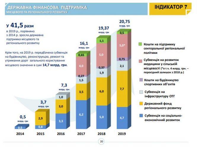 Житомирщина вже п’ятий місяць поспіль лідер впровадження реформи децентралізації, фото №3 на сайті 20minut.ua