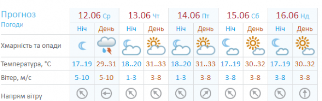 Спека до +32 і можливий дощ: прогноз погоди у Хмельницькому на 12 червня, фото №1 на сайті vsim.ua