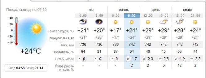 Новини Вінниці - фото з Прогноз погоди в Вінниці на сьогодні, 13 червня 2019 року Прогноз погоди в Вінниці на сьогодні, 13 червня 2019 року, фото №1 на сайті 20minut.ua