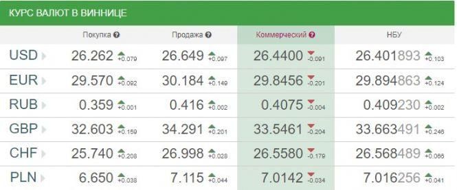 Новини Вінниці - фото з Курс валют НБУ на 13 червня. За скільки сьогодні продають долари? Курс валют НБУ на 13 червня. За скільки сьогодні продають долари?, фото №1 на сайті 20minut.ua