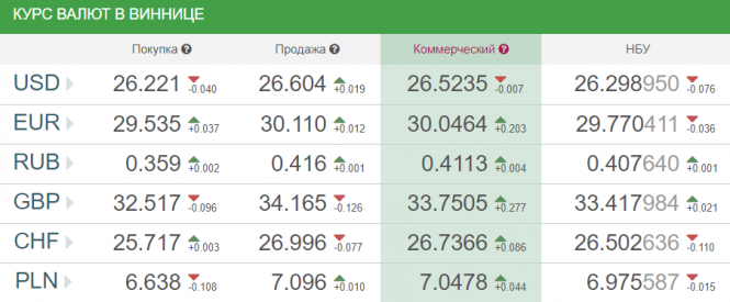 Новини Вінниці - фото з Курс валют у Вінниці на сьогодні, 12 червня 2019 року Курс валют у Вінниці на сьогодні, 12 червня 2019 року, фото №1 на сайті 20minut.ua