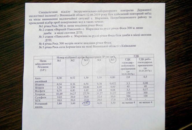 Забруднення річки Рось: що показують аналізи та яка ситуація зараз, фото №1 на сайті 20minut.ua