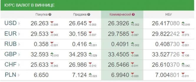 Новини Вінниці - фото з Курс валют НБУ на 14 червня. За скільки сьогодні продають євро? Курс валют НБУ на 14 червня. За скільки сьогодні продають євро?, фото №1 на сайті 20minut.ua