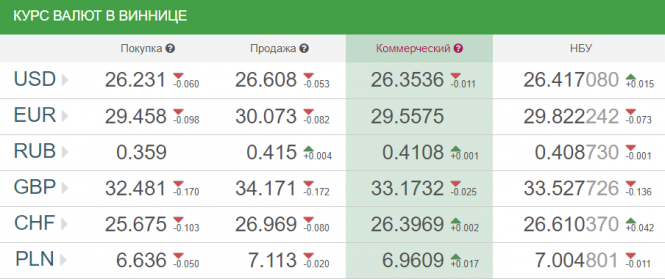 Новини Вінниці - фото з Курс валют НБУ на 17 червня. За скільки сьогодні продають? Курс валют НБУ на 17 червня. За скільки сьогодні продають?, фото №1 на сайті 20minut.ua