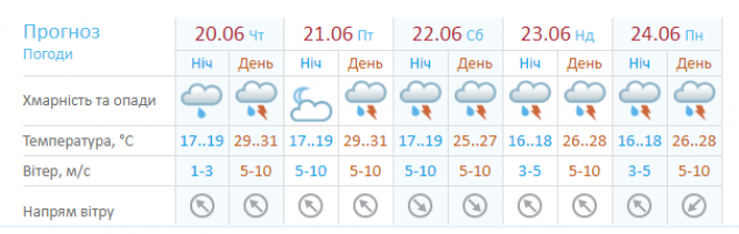 Дощ і спека: про погоду в Хмельницькому на 20 червня, фото №1 на сайті vsim.ua