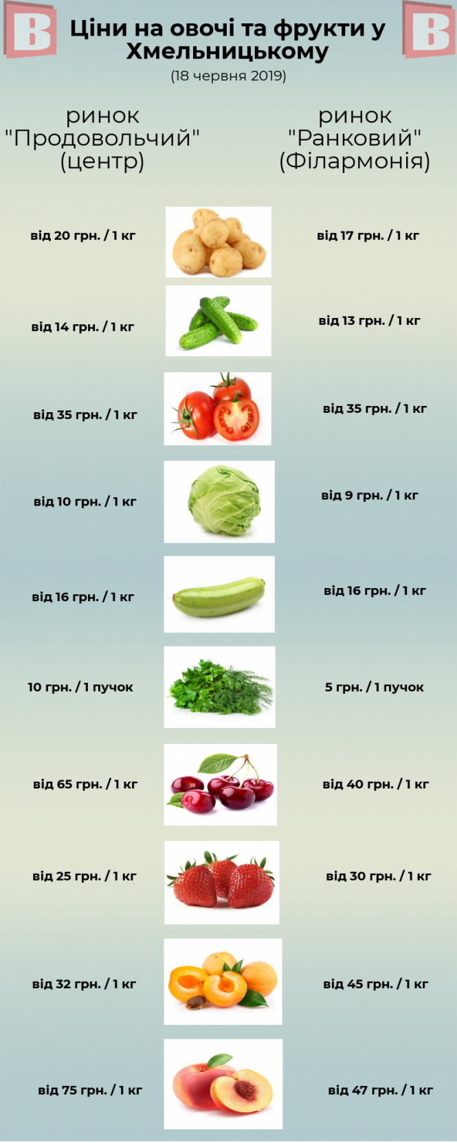 Фруктово-овочевий сезон: що і за скільки продають на центральних ринках  Хмельницького, фото №1 на сайті vsim.ua