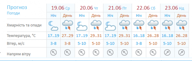 Новини Хмельницького - фото з Знову дощитиме: про погоду в Хмельницькому на 19 червня Знову дощитиме: про погоду в Хмельницькому на 19 червня, фото №1 на сайті vsim.ua