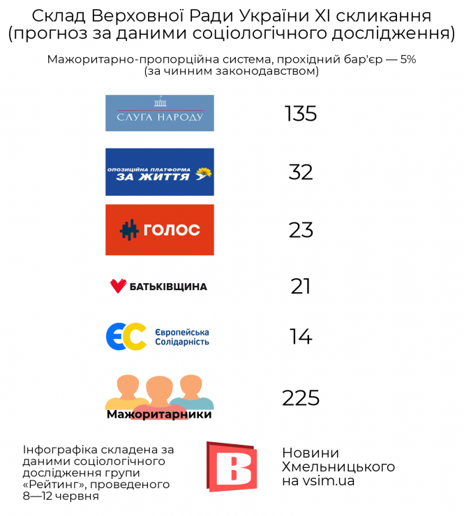 Новий рейтинг: до парламенту проходять п’ять партій (ІНФОГРАФІКА), фото №1 на сайті vsim.ua