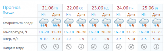 Дощовий сезон повертається у Хмельницький. Можливий град, фото №1 на сайті vsim.ua