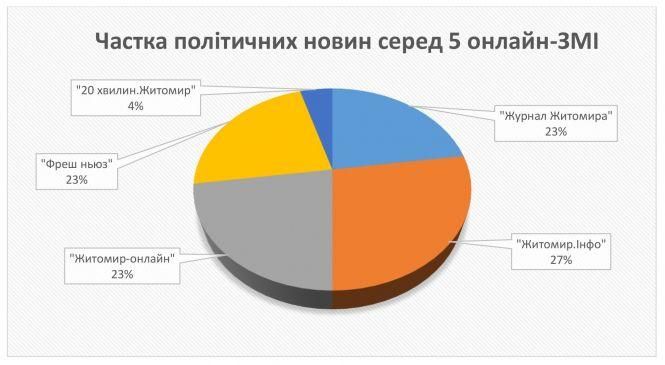 Новини Житомира - фото з «Тепла політична ванна» – початок парламентської кампанії в житомирських онлайн-ЗМІ «Тепла політична ванна» – початок парламентської кампанії в житомирських онлайн-ЗМІ, фото №1 на сайті 20minut.ua