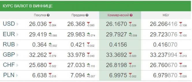 Новини Вінниці - фото з Курс валют НБУ на 24 червня. За скільки сьогодні продають долари? Курс валют НБУ на 24 червня. За скільки сьогодні продають долари?, фото №1 на сайті 20minut.ua